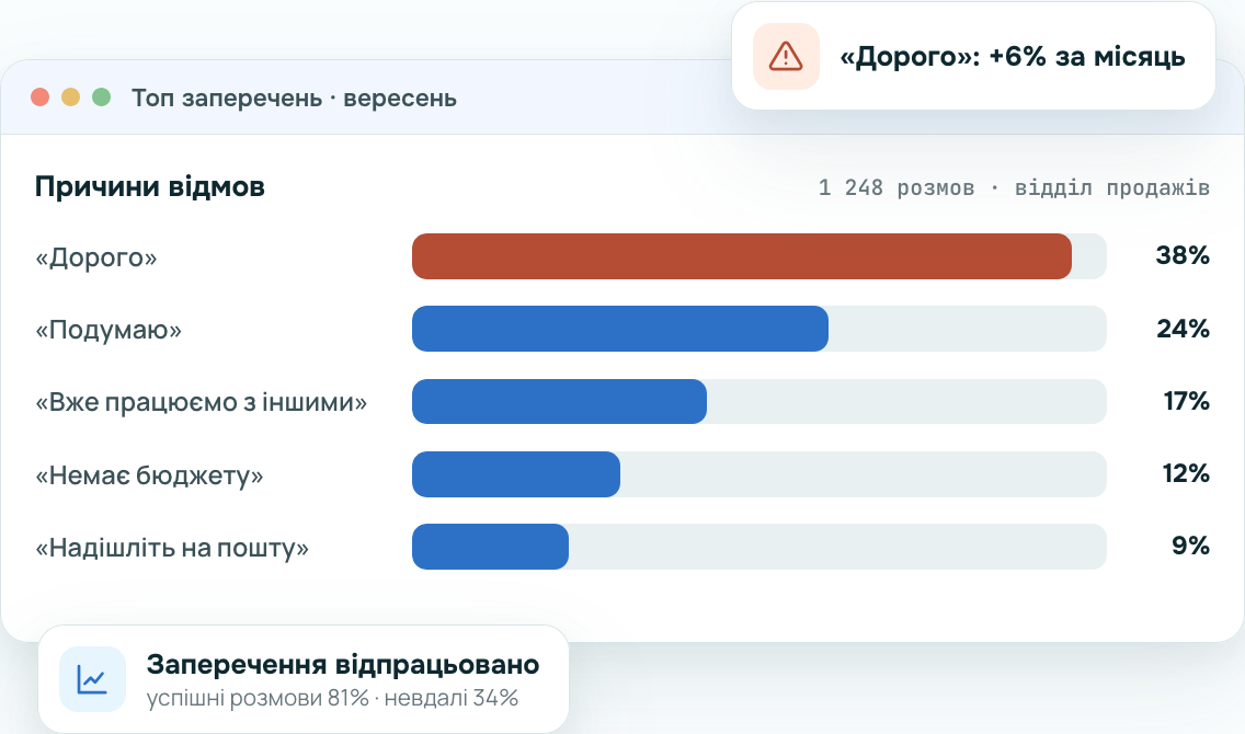 Видно, почему клиенты говорят «нет»