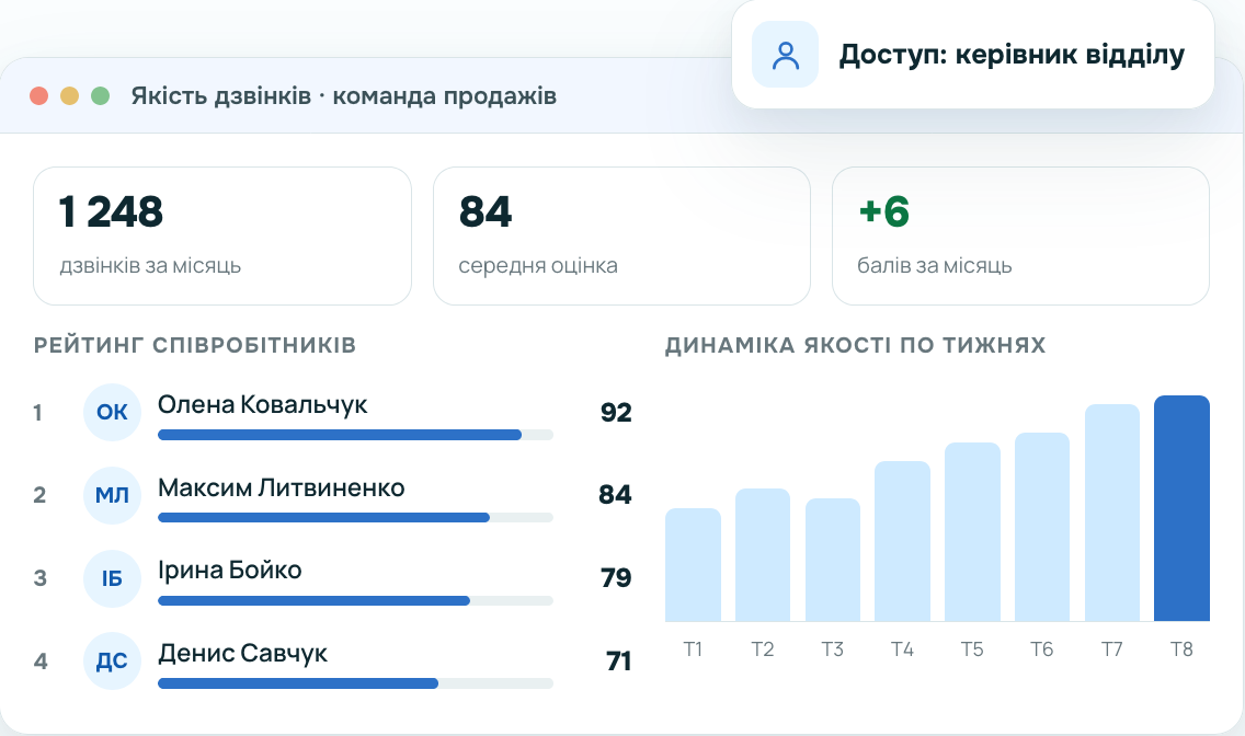 Отчеты по командам и каждому сотруднику