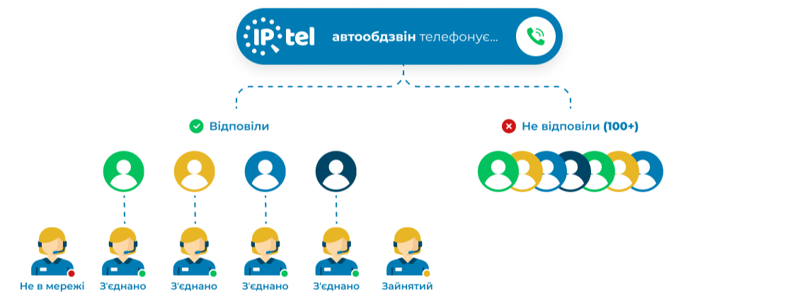 Спробуйте інакше
з&nbsp;автообзвоном від IPTel