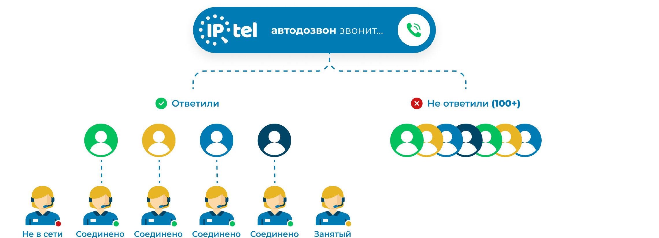 Попробуйте иначе с
автообзвоном от IPTel