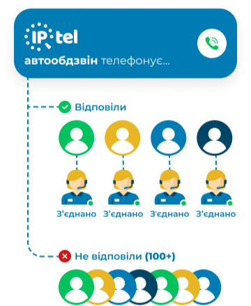 Спробуйте інакше
з&nbsp;автообзвоном від IPTel