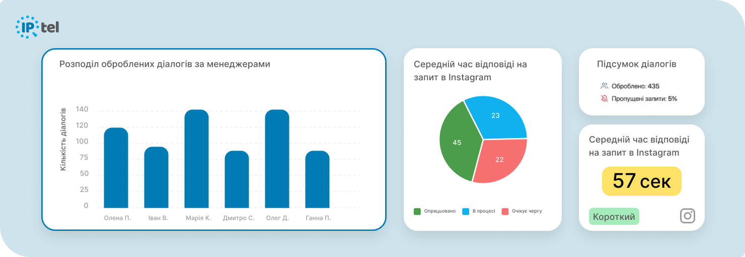 Статистика та аналітика роботи менеджерів у переписках інстаграм