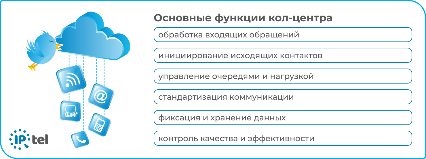 Показаны основные функции колл центра и принцип работы