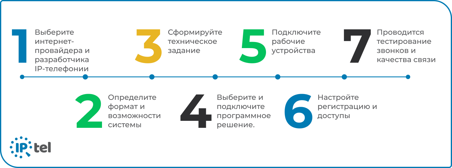 Краткое руководство для начинающих: как заказать и подключить IP-телефон