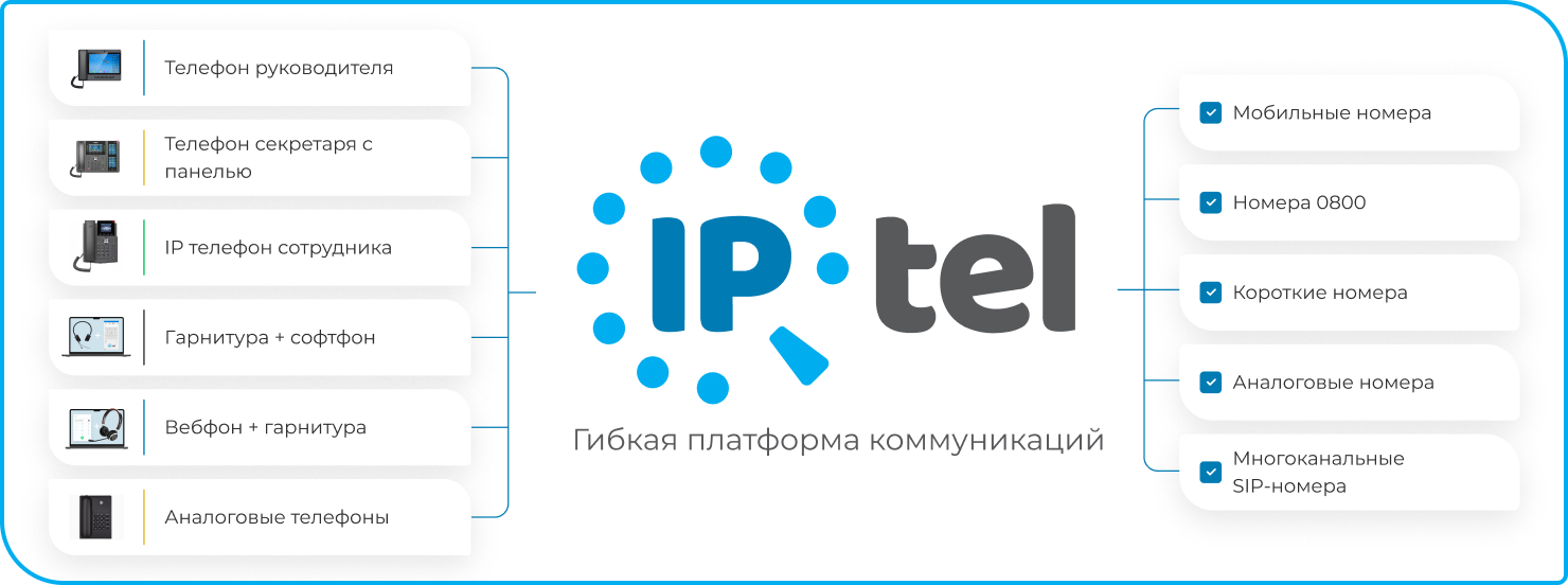 Показана гибкая платформа коммуникаций SIP телефонии