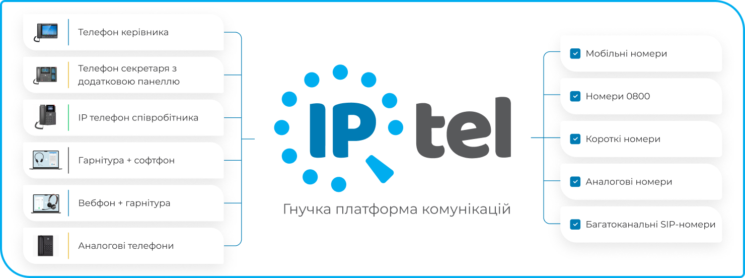 Показана гнучка платформа комунікацій SIP телефонії