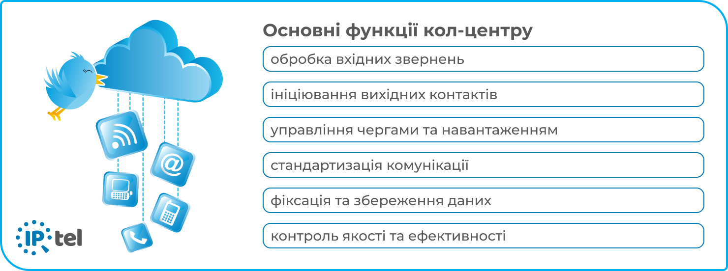 Показано принцип роботи та основні функції кол центру