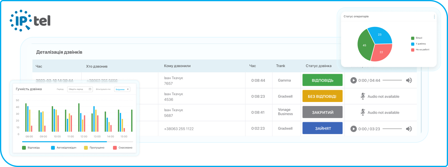 показано ключові можливості сучасного програмного забезпечення віртуального кол центру