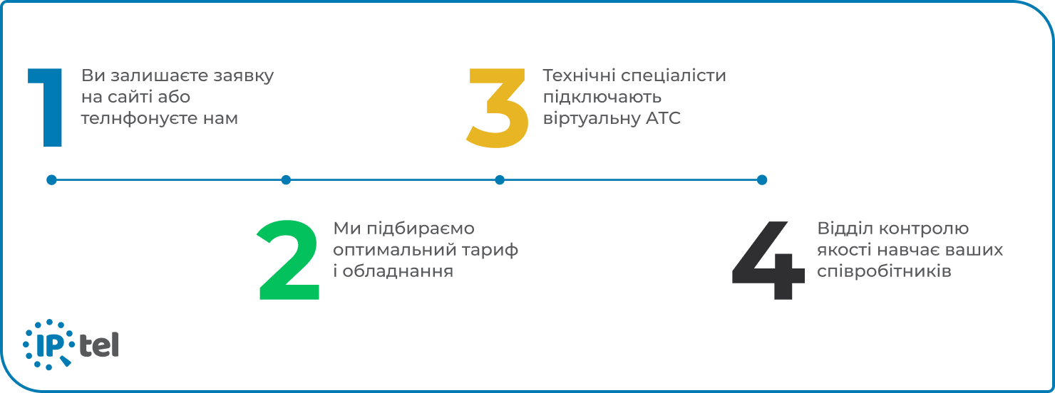 Покрокова інструкція як обрати SIP телефонію для бізнесу в Україні