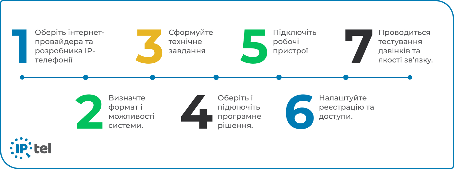 Короткий гайд для початківців як підключити IP телефон