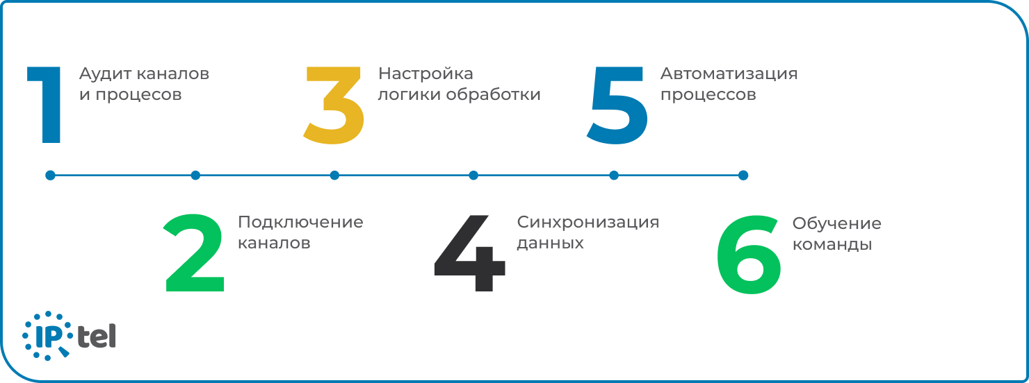 Изображено как пошагово внедрить систему единой коммуникации