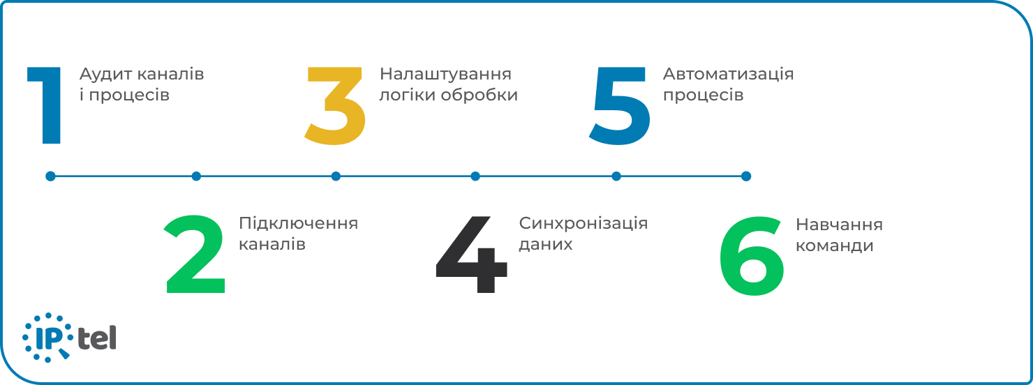 Зображено як покроково впровадити систему єдиної комунікації