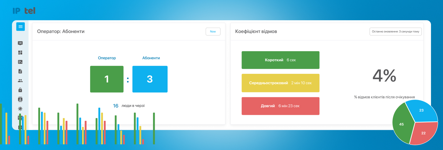 Дашборд результат роботи кол-центру від IPTel