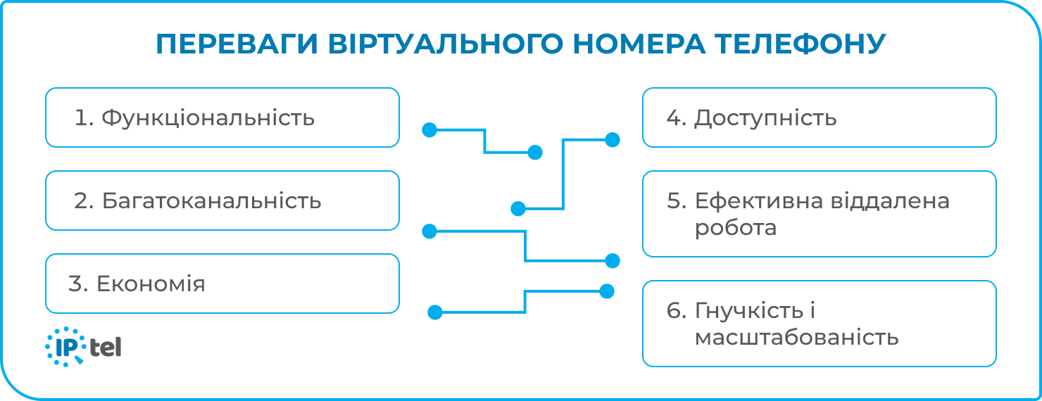 Переваги віртуального номеру IPTel
