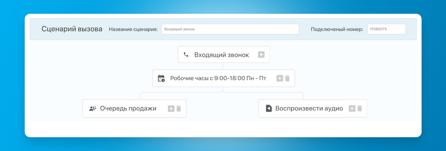 Сценарий вызова в IPTel