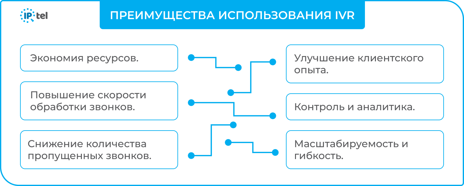 Преимущества IVR от IPTel