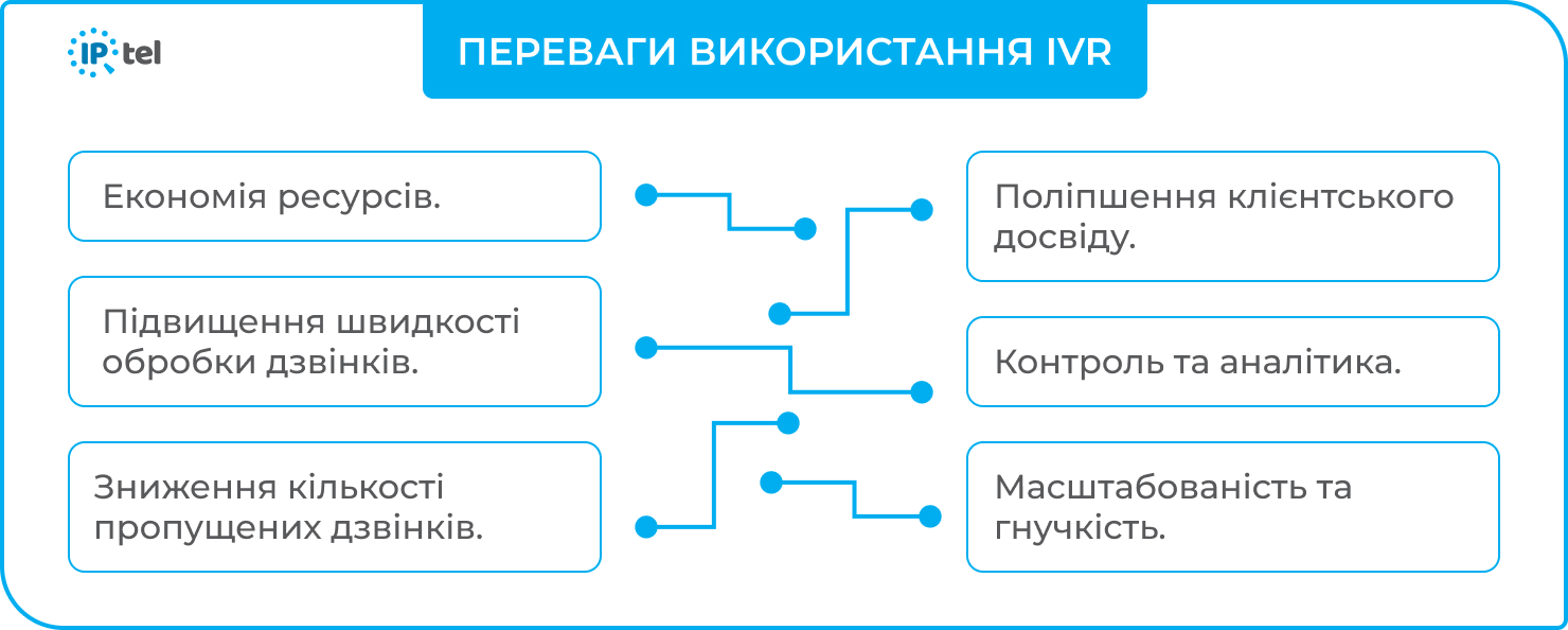 Переваги використаття IVR від IPTel