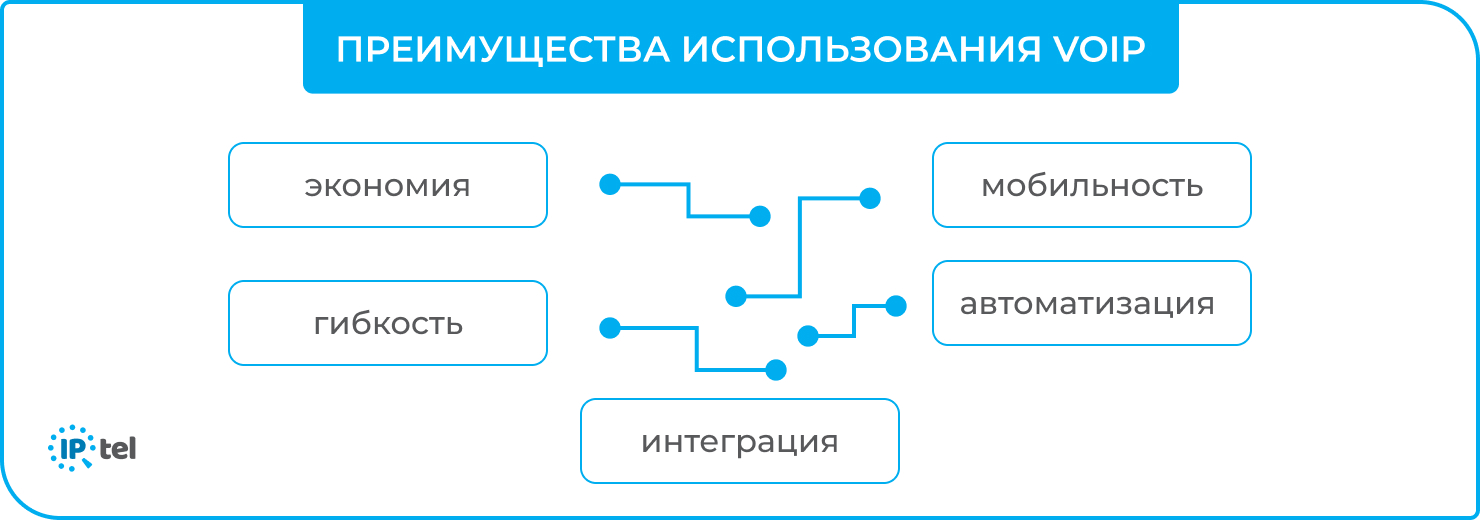 IPTel преимущества для бизнеса
