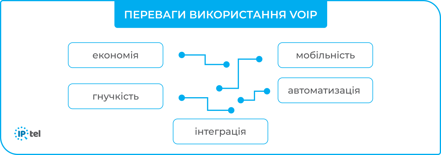 Переваги для бізнесу від IPTel разом з voip