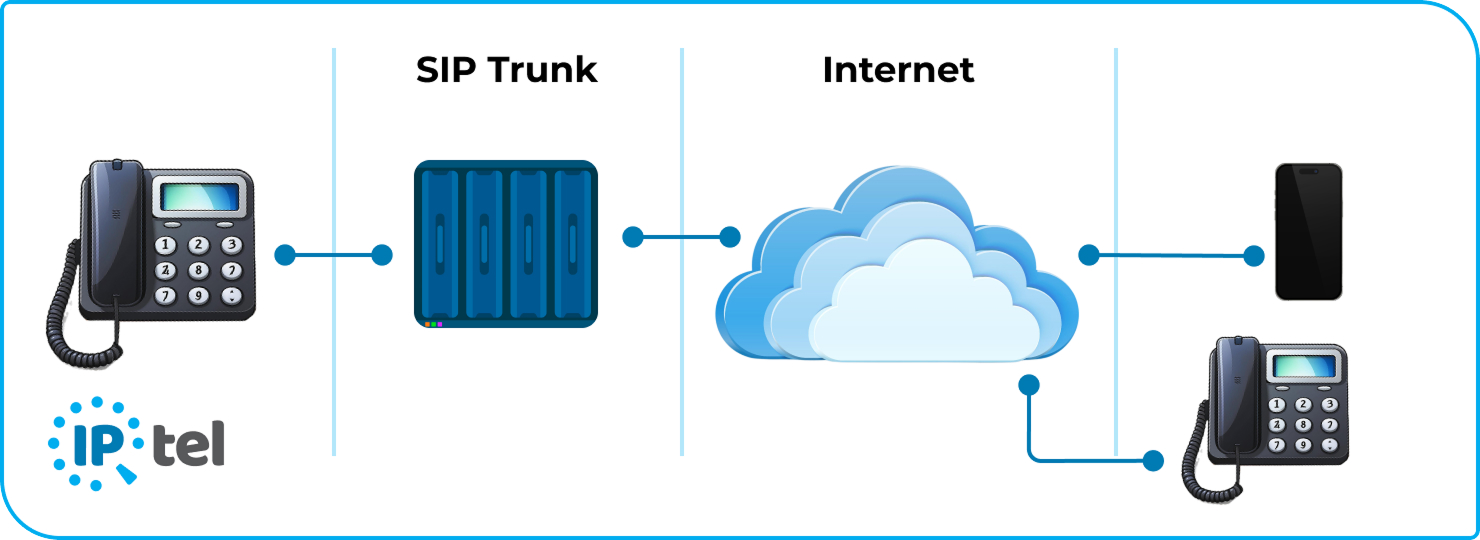 IPTel структура voip