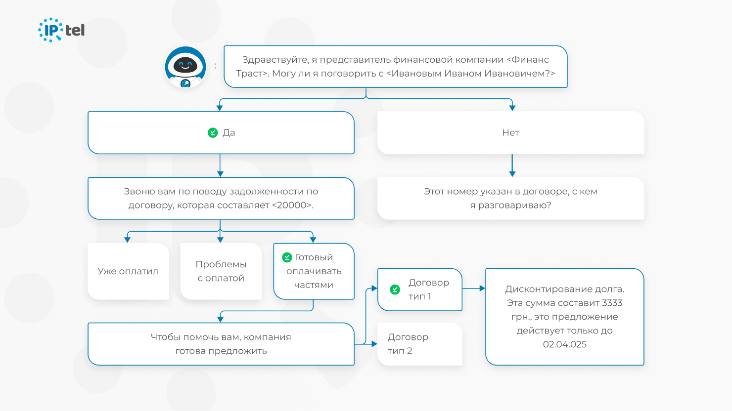 Где используется ИИ от IPTel