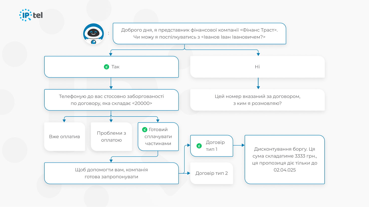 Де використати AI від IPTel