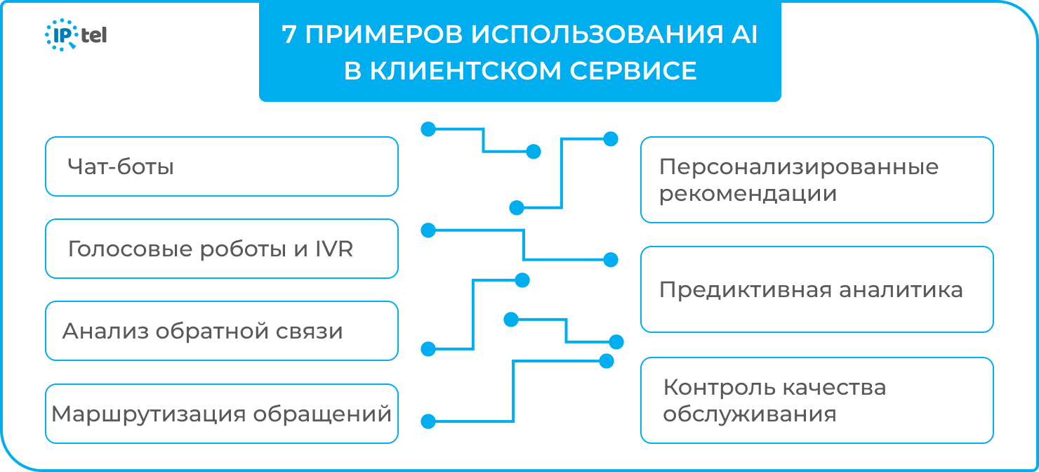 Примеры использования ИИ в клиентском сервисе от IPTel