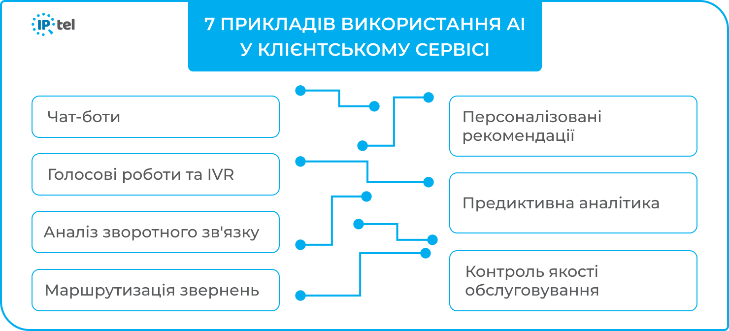 Приклади використання AI від IPTel
