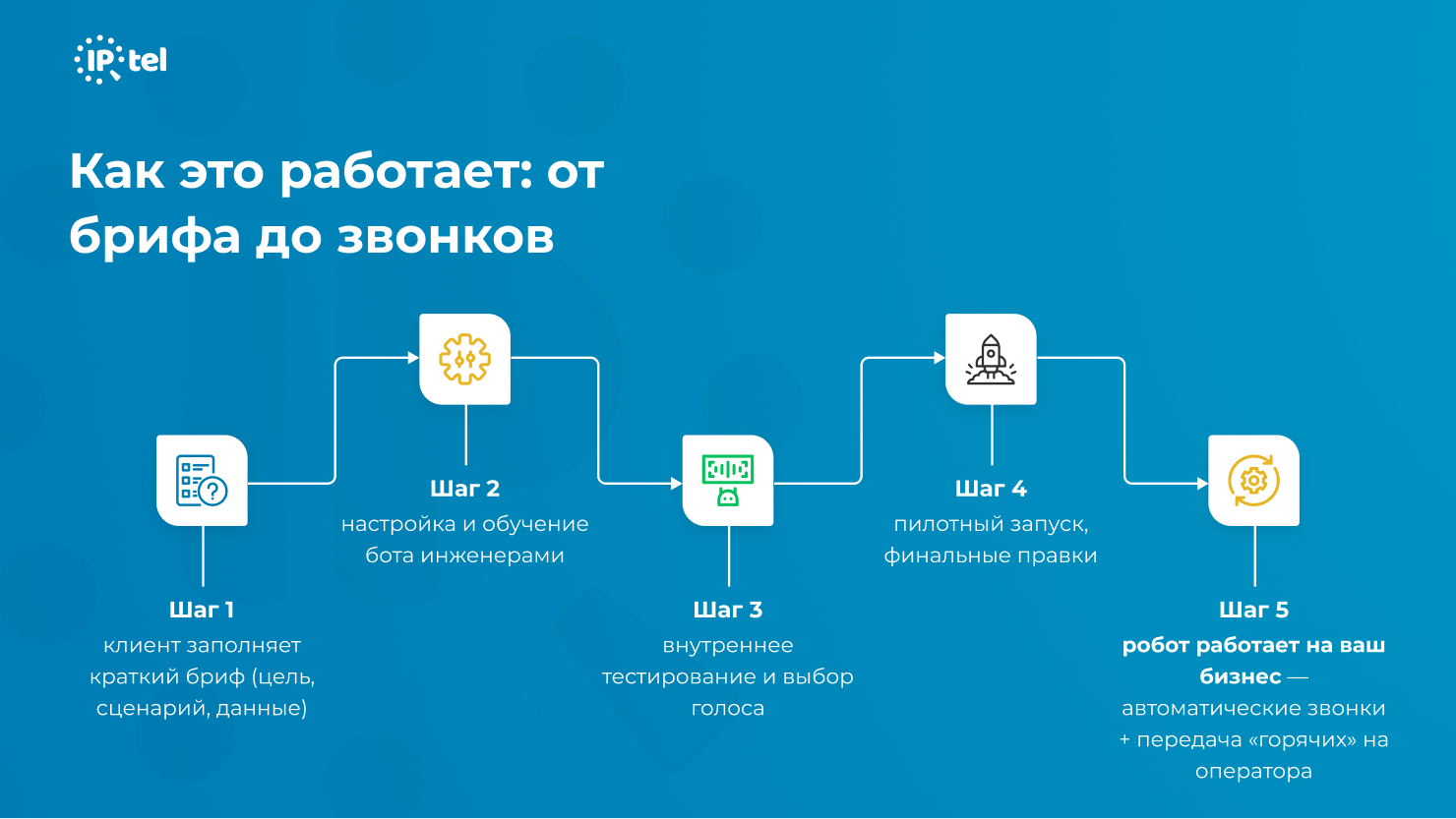 Как работает голосовой робот от IPTel