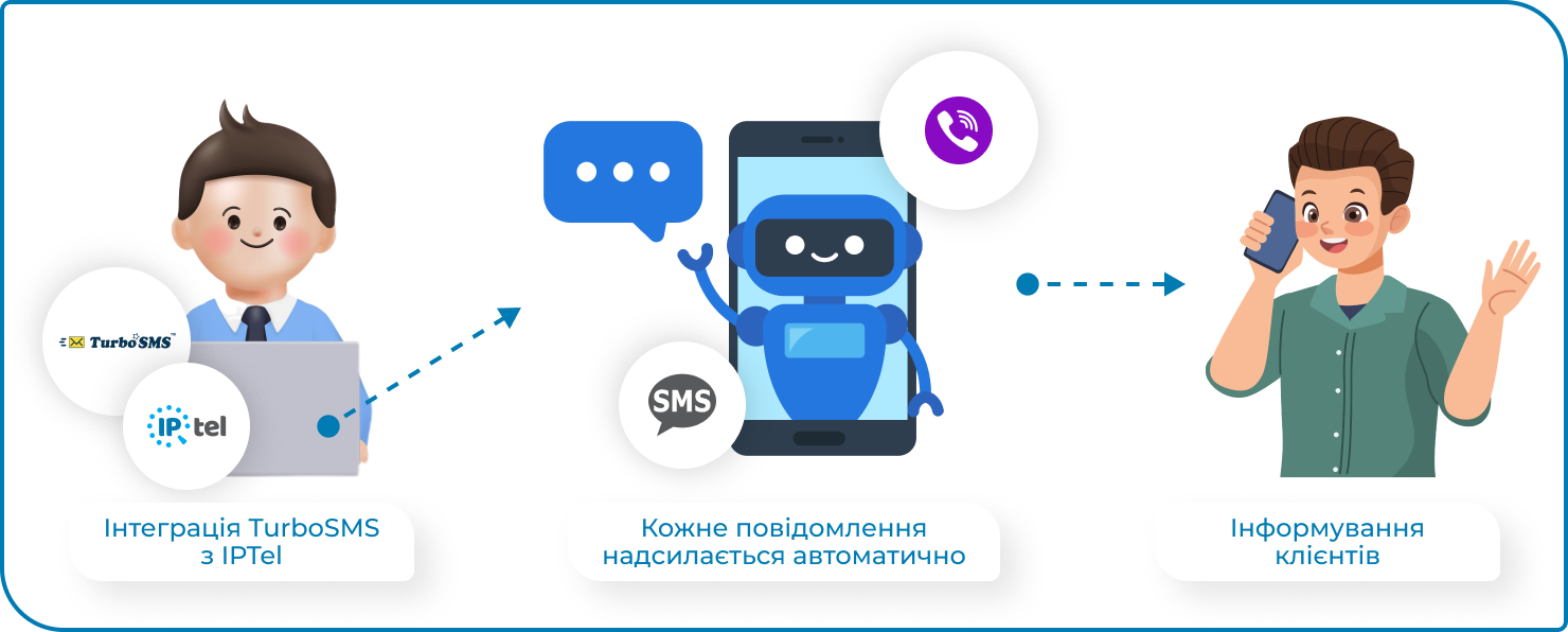 Як IPtel інтегрував TurboSMS