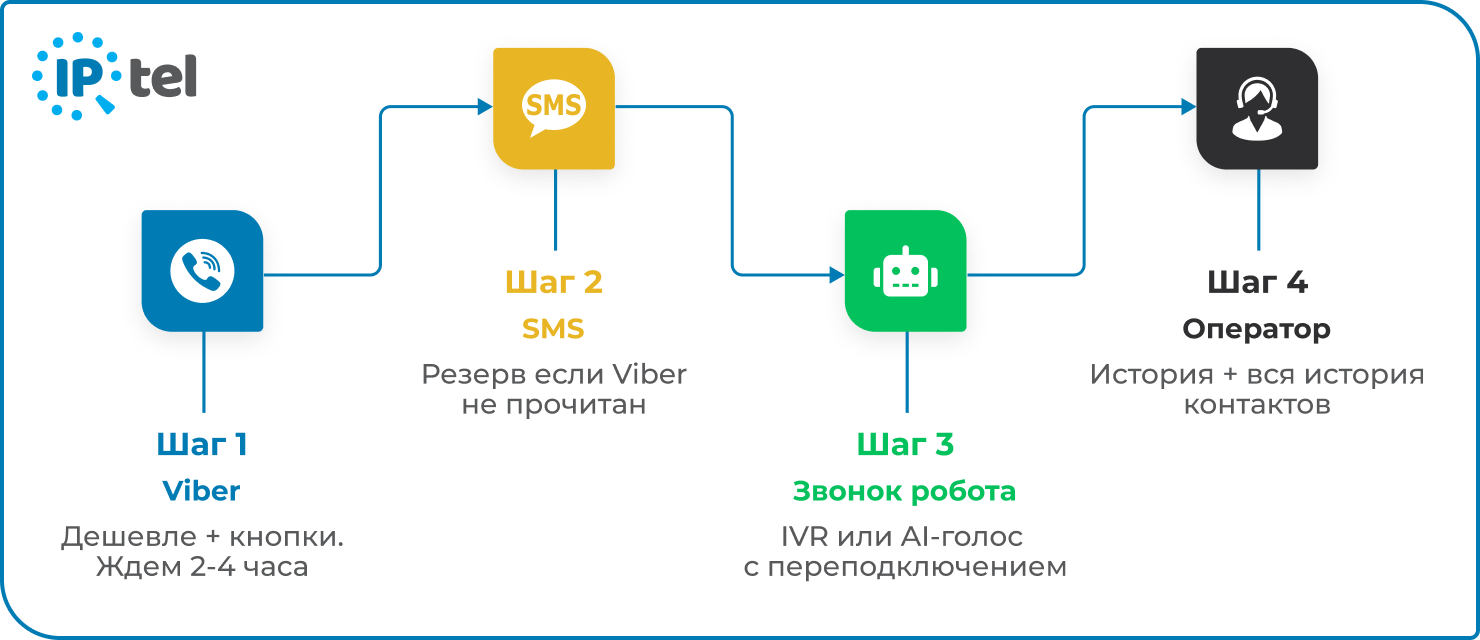 Цепочка интеграции