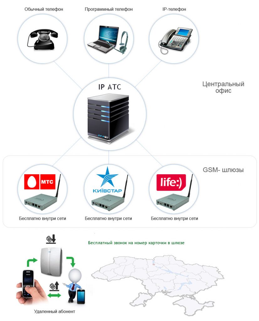 Схема прохождения сигнала с использованием GSM-шлюзов и функция CallBack+DISA