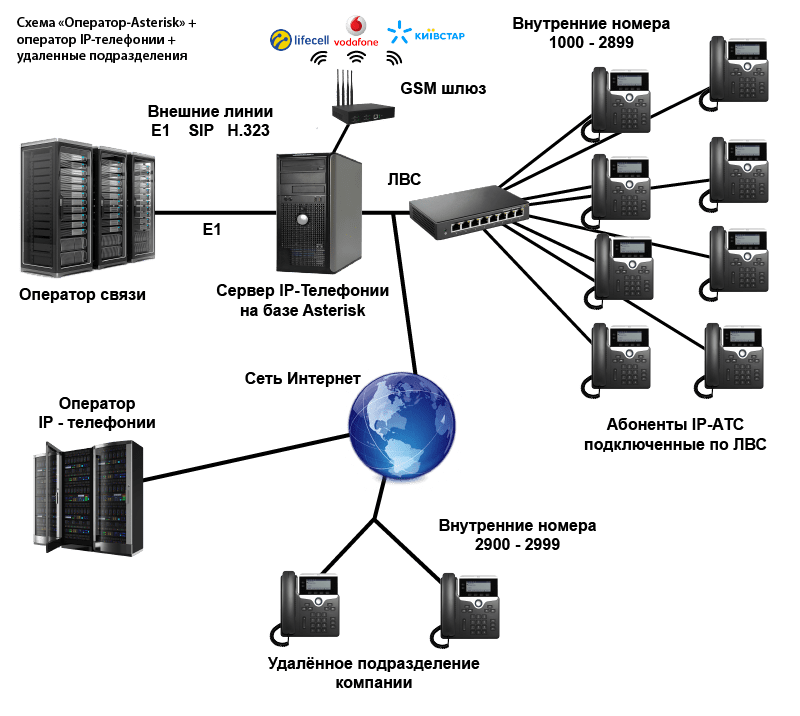 Схема работы цифровой АТС с подключением оператора онлайн-телефонии и интеграцией удалённых подразделений