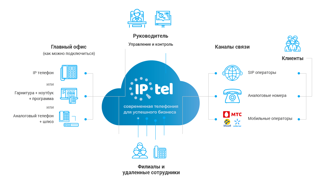 Ремонт міні-АТС в Одесі. Заміна або модернізація обладнання для ip-телефонії